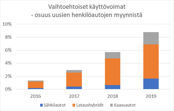 artikkelikuva: Sähköautojen myynti kaksinkertaistui vuonna 2019