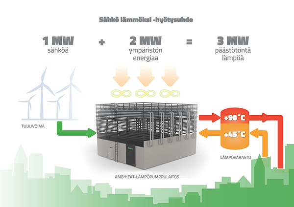 artikkelikuva: Tulevaisuudessa lämpö on edullisinta tuottaa CO2-päästövapaasti