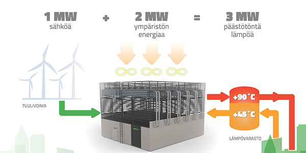 artikkelikuva: Tulevaisuudessa lämpö on edullisinta tuottaa CO2-päästövapaasti