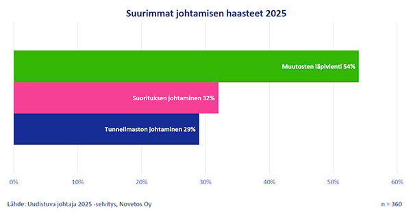 artikkelikuva: Muutosjohtaminen on vuoden 2025 suurin johtamisen haaste