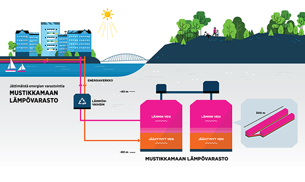 artikkelikuva: Suomen suurin luolalämpövarasto suunnitteilla Helsinkiin